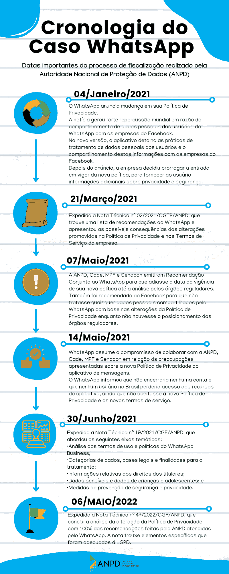 O infográfico da ANPD com a linha do tempo dos eventos no caso do compartilhamento de daods do WhatsApp.
