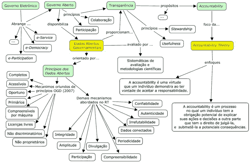 Mind map elaborated by Rodrigo Klein on his thesis, in 2017, which presents associations between concepts such as open government, transparency and open data (in Portuguese).