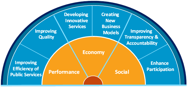 Diagram on the benefits of open data, from the European Data Portal