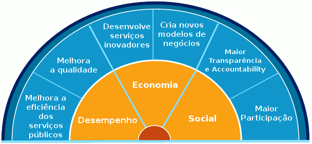Diagrama sobre os benefícios dos dados abertos, do Portal Europeu de Dados