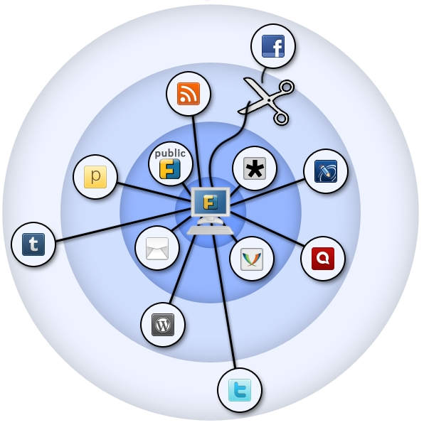Diagrama onde o ícone do Friendica está conectado a vários outros ícones representando serviços, com o ícone do Facebook cortado