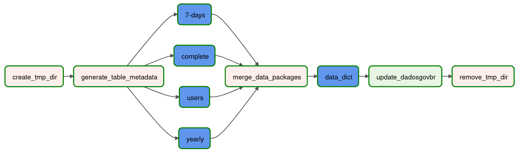 example workflow of a DAG in Airflow
